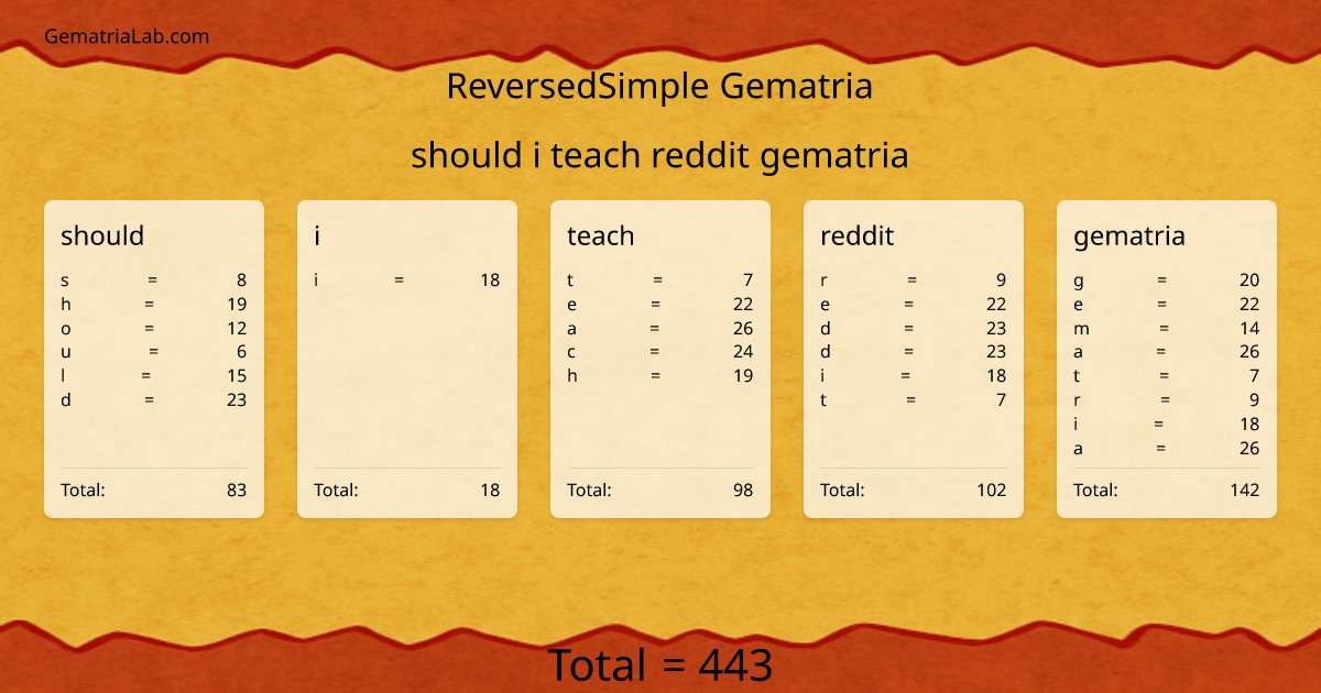 should i teach reddit gematria in reversedSimple Gematria